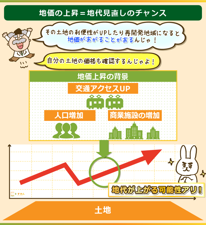 地価が上昇すれば地代も見直しされる可能性大