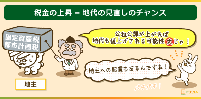 税金（公祖公課）があがれば地代も値上げされる可能性大