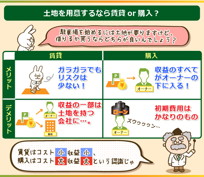 駐車場経営の土地を用意するなら、賃貸か購入のどちら？