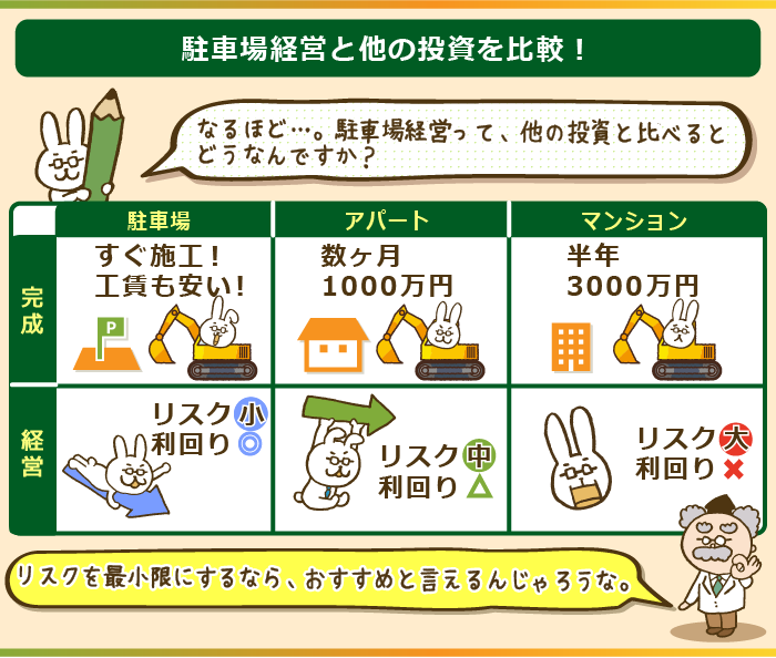 駐車場経営は他の投資と比べてリスクが小さく、利回りも高い！