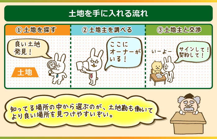 駐車場経営に使う土地を手に入れるまでの流れはこれ！