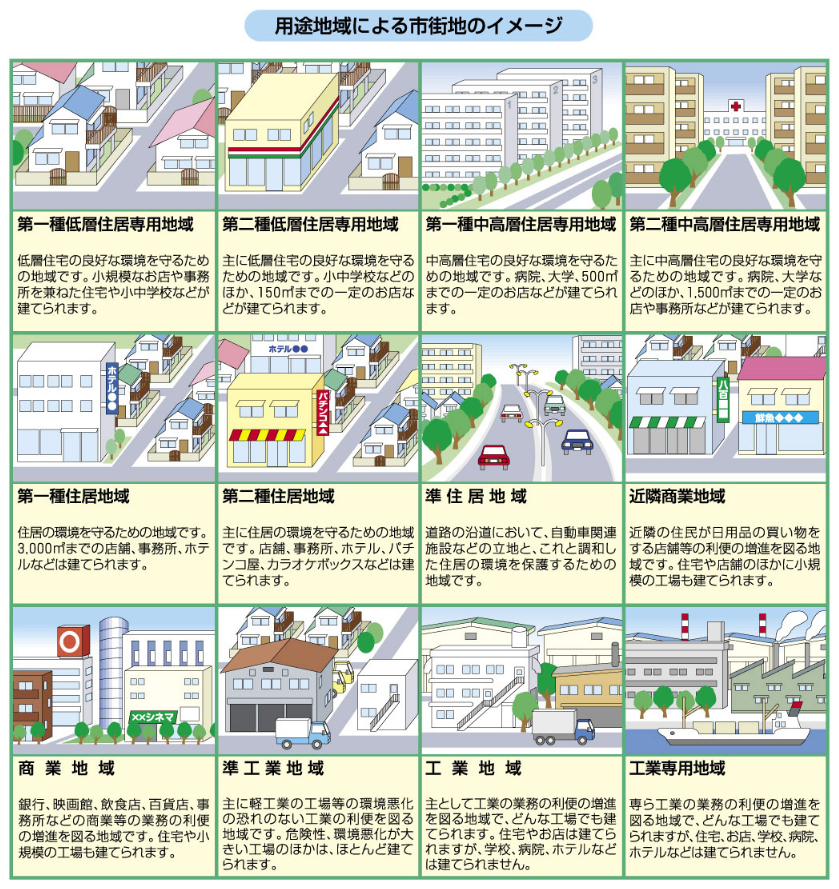 用途地域による市街地のイメージ