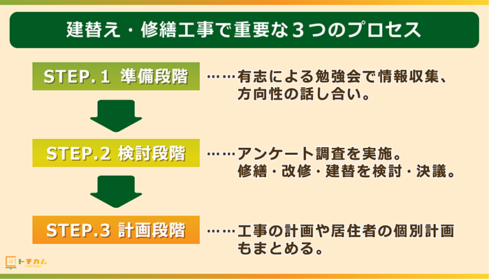 建替え・修繕工事では準備・検討・計画の3つの段階が重要