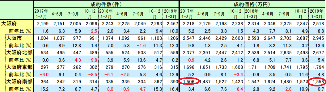 大阪南部の不動産価格の推移