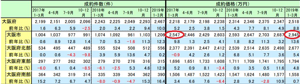 大阪市の不動産価格推移