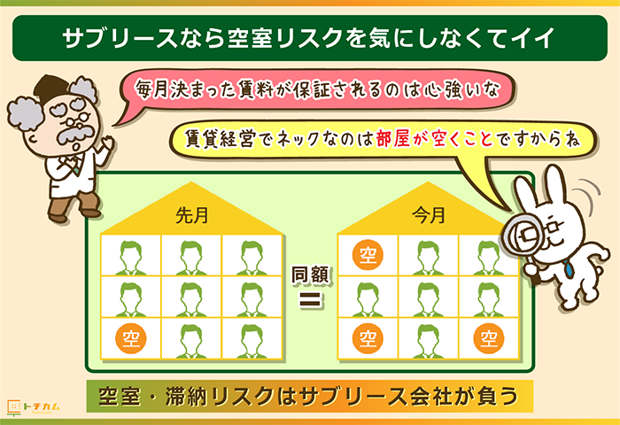 一括借上げ サブリース でのアパート マンション経営 10つのデメリット メリットを正直に伝える トチカム