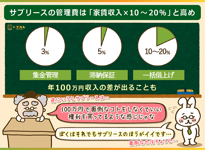 一括借上げ サブリース でのアパート マンション経営 10つのデメリット メリットを正直に伝える トチカム