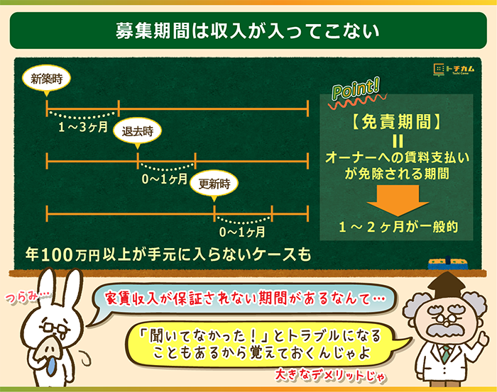 募集期間は収入が入ってこない