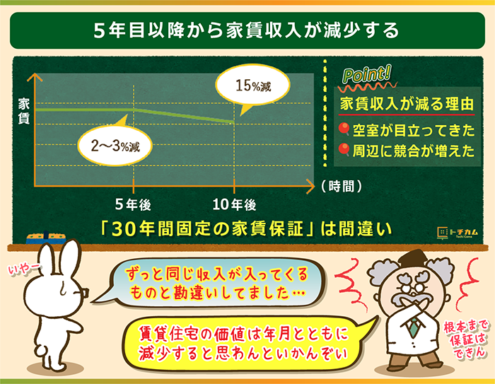 5年目以降から家賃収入が減少する