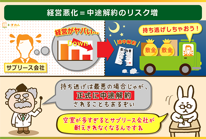経営悪化＝中途解約のリスク増