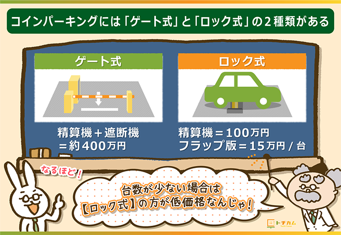 コインパーキングには「ゲート式」と「ロック式」の2種類がある