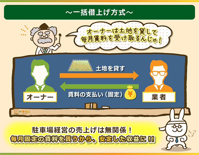 一括借上げ方式は土地を貸して毎月固定の賃料をもらう契約方法