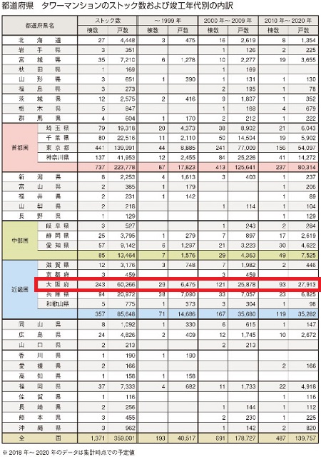 大阪タワーマンション竣工数