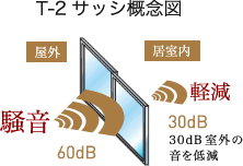 T-2サッシの概念図