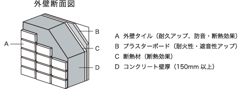 コンクリート壁の外壁断面図