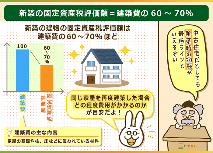 固定資産税はいくら 土地 建物別に計算方法や評価額 軽減措置を総まとめ トチカム 固定資産税はいくら 土地 建物別に計算方法や評価額 軽減措置を総まとめ トチカム