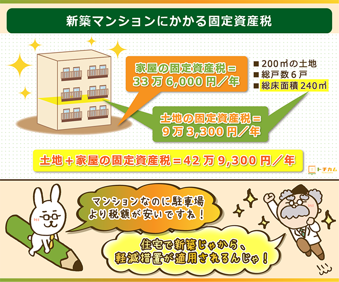 固定資産税はいくら？土地・建物別に計算方法や評価額、軽減措置を総まとめ！ トチカム