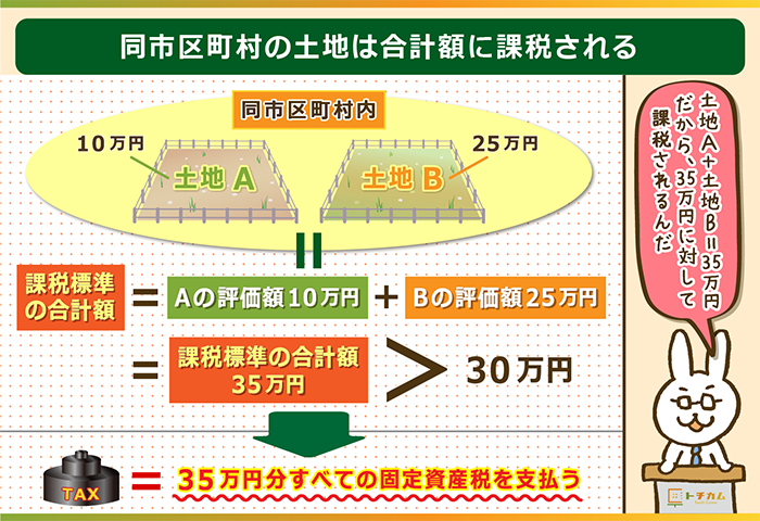 固定資産税はいくら 土地 建物別に計算方法や評価額 軽減措置を総まとめ トチカム