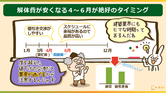 解体費が安くなる4～6月が絶好のタイミング