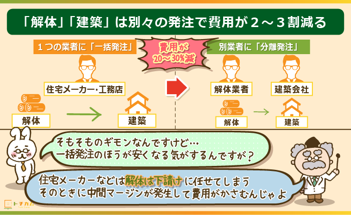 解体・建築は別々の発注で費用が2～3割減る