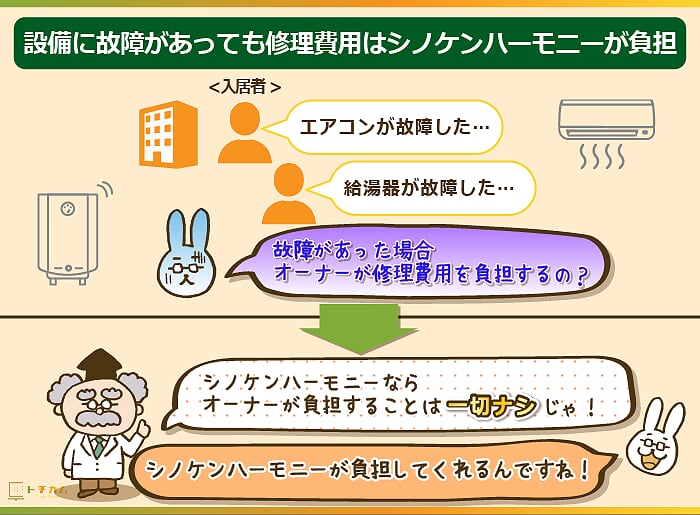 設備の修理・交換費用は不要