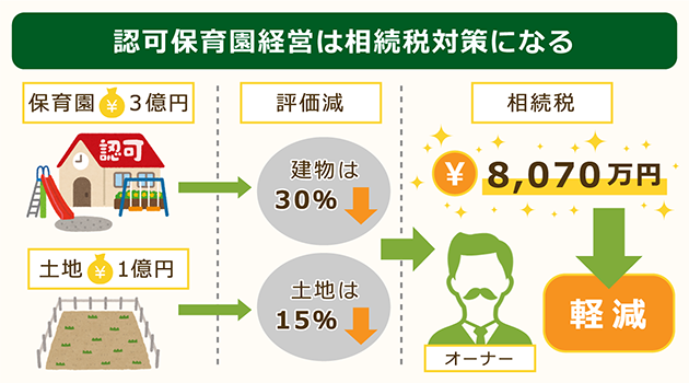 保育園経営は相続税対策になる