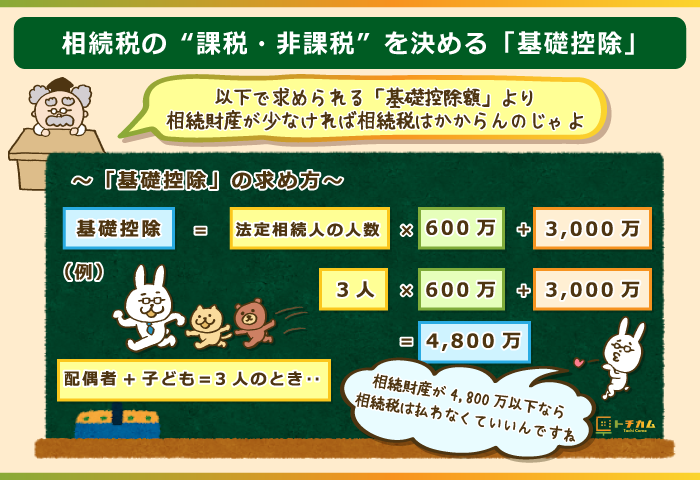 相続税の基礎控除の計算方法と計算例