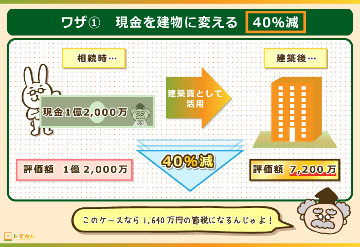 現金を建物に変えると相続税が40％減