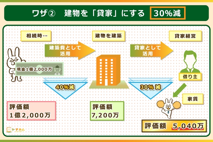 建物を貸家にすると相続税がさらに30％減