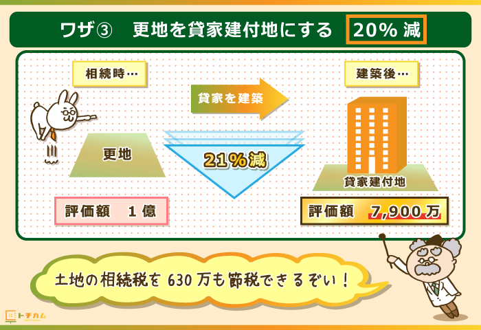 更地を貸家建付地にすると相続税が約20％減