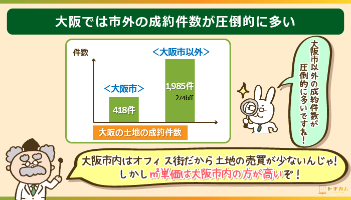 大阪の土地は市外の成約件数が圧倒的に多い