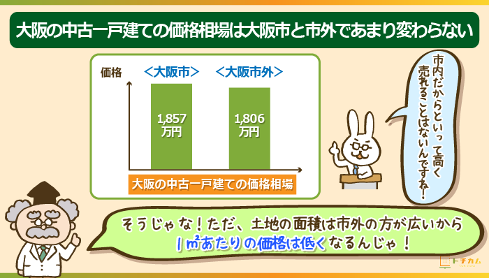 中古一戸建ての価格は市外と市内でそれほど差はない