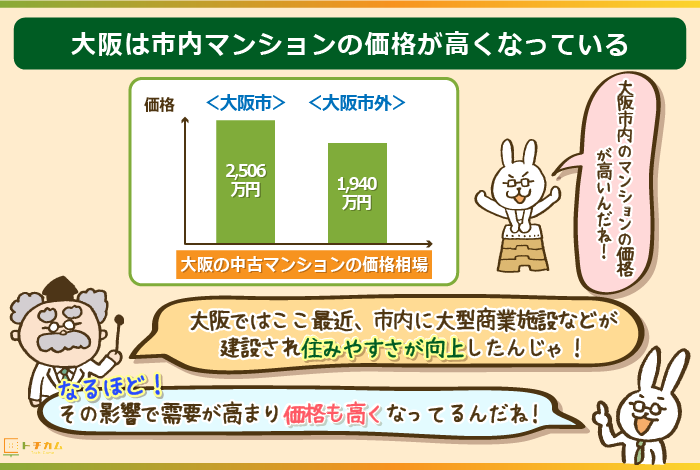 大阪市内のマンションの価格が高くなっている