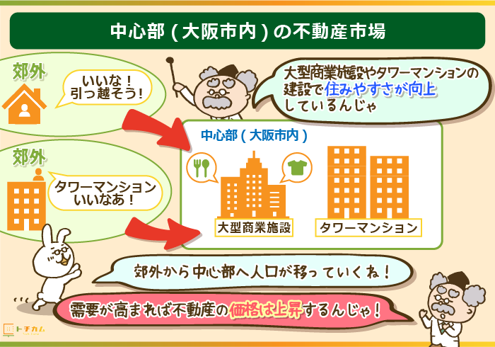 大阪中心部に人口が移り価格も上昇していく