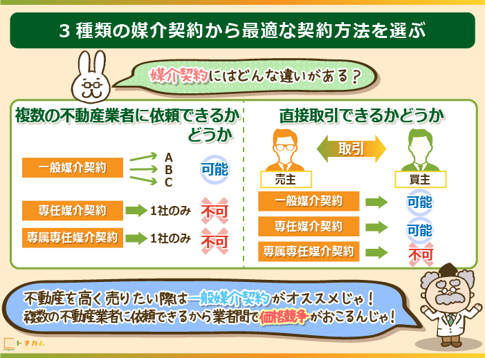 媒介契約の種類を理解して最適な契約方法を選ぶ