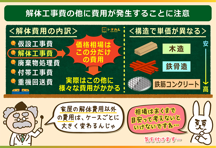 解体工事費のほかに費用が発生することに注意