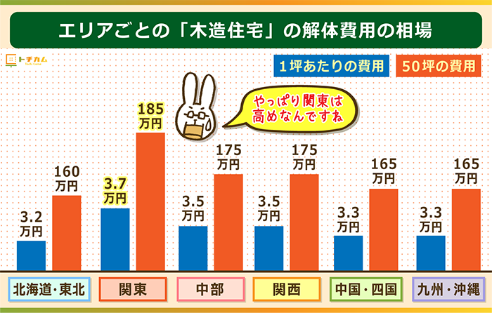 木造住宅の解体費用相場