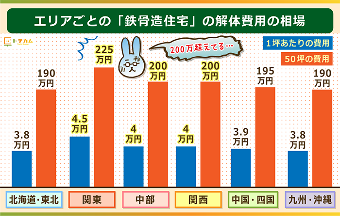 50坪の解体費用はいくら 構造やエリアごとの価格相場 一軒家 アパート 工場 トチカム