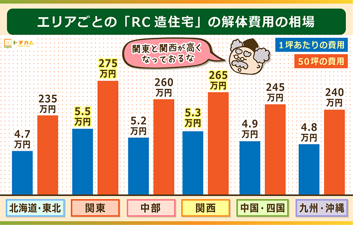 RC造住宅の解体費用相場