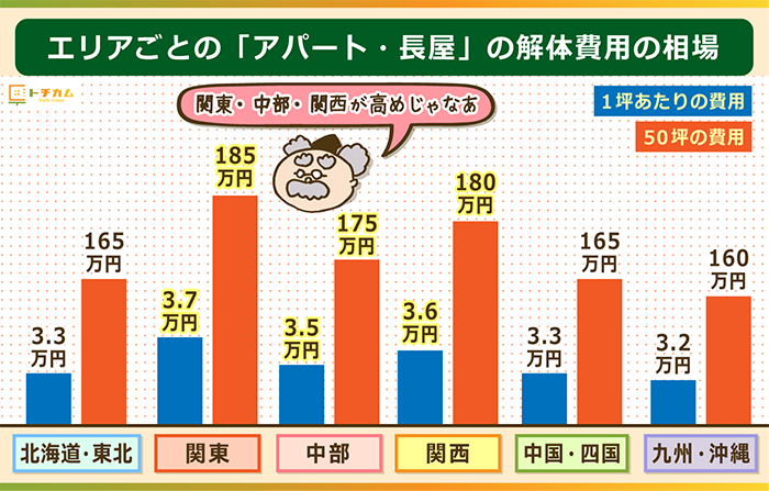 アパート・長屋の解体費用相場