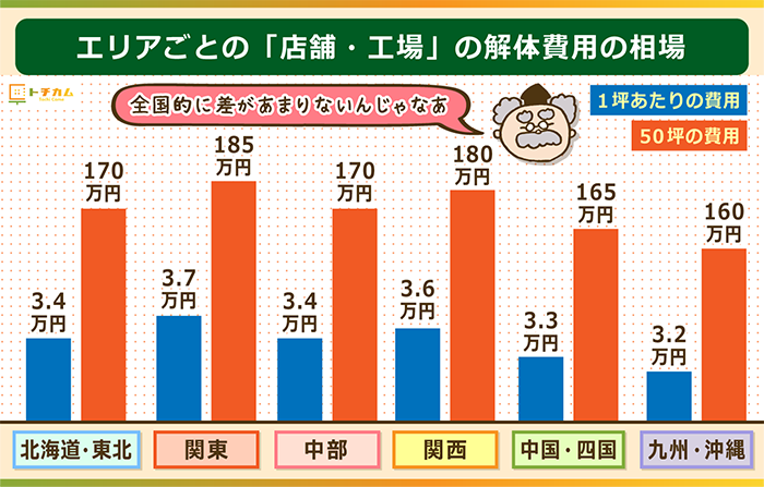 店舗・工場の解体費用相場