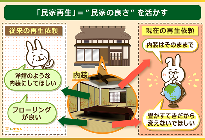 現代の民家再生は従来と比べて民家の良さを活用する