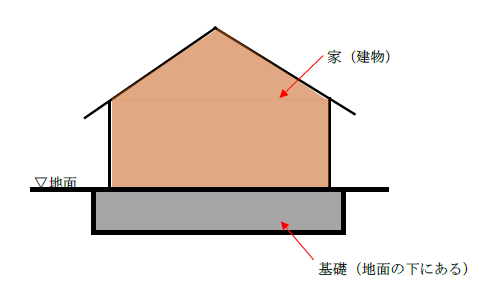 建物の基礎の図