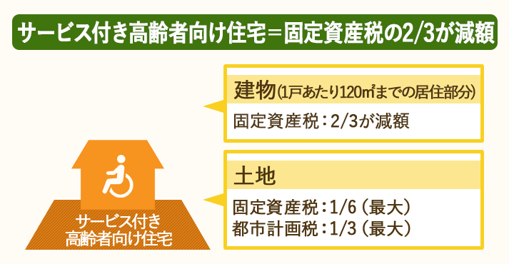 サービス付き高齢者向け住宅は固定資産税の2/3が減額される