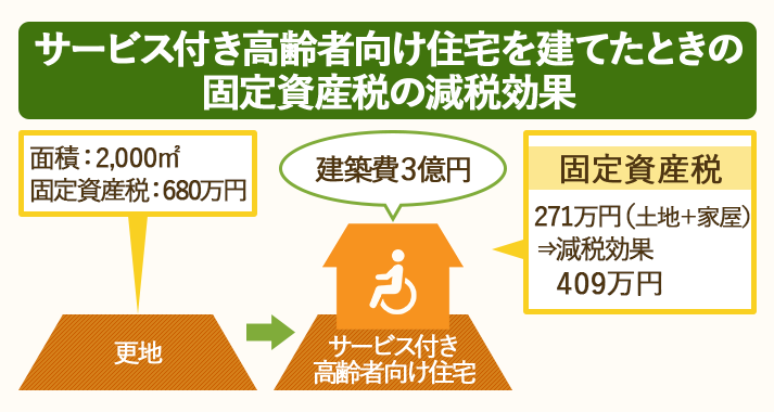 高齢者向け住宅は普通の住宅よりも固定資産税の減額が少ない