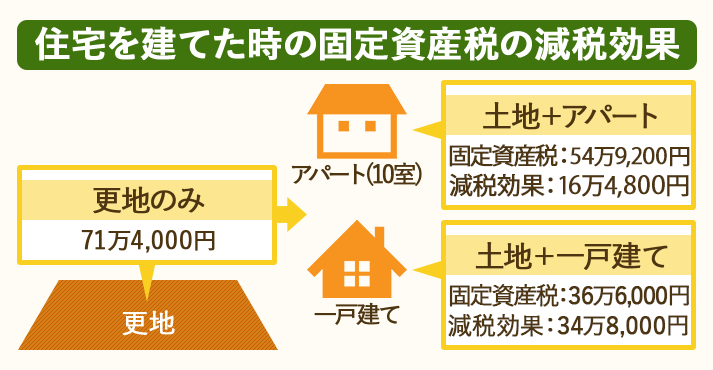 住宅がある場合は更地の場合より固定資産税が安くなる