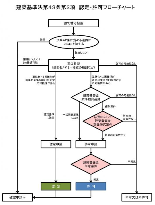 建築基準法第43条第2項　設定・許可フローチャート