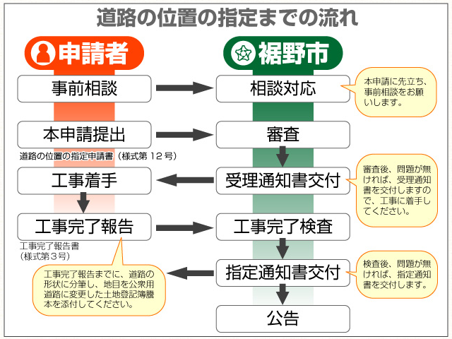 道路の位置指定までの流れ