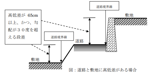 道路と敷地の高低差の定義