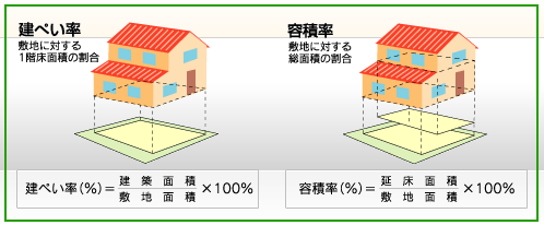 建ぺい率と容積率